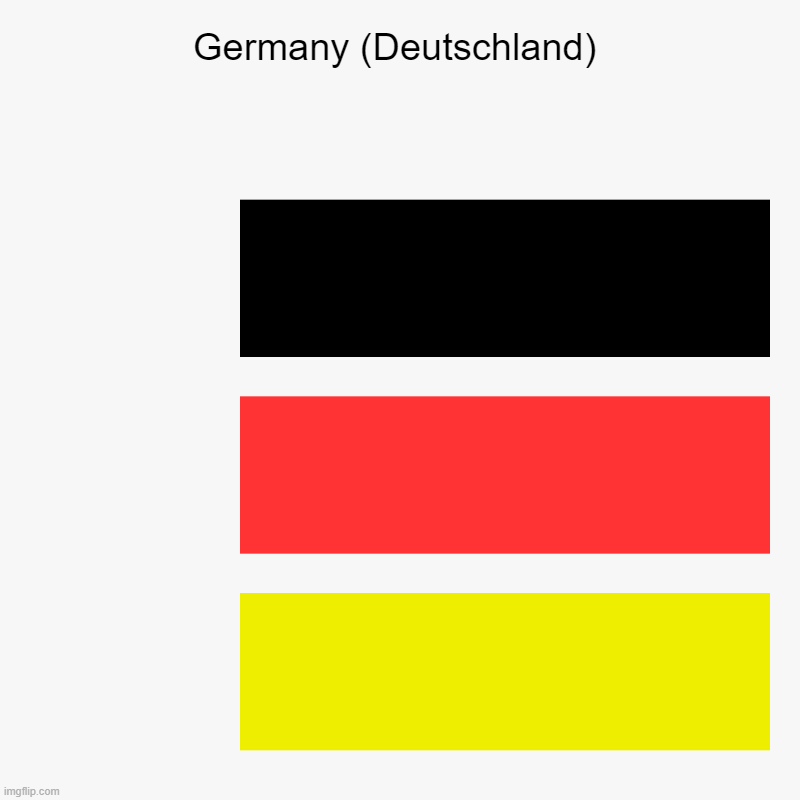 Germany (Deutschland) | Germany (Deutschland) |  ,  , | image tagged in charts,bar charts,flag,germany | made w/ Imgflip chart maker