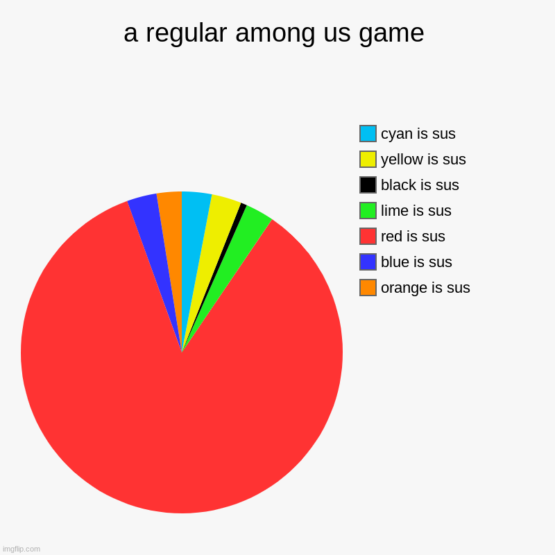 a regular among us game | orange is sus, blue is sus, red is sus, lime is sus, black is sus, yellow is sus, cyan is sus | image tagged in charts,pie charts | made w/ Imgflip chart maker