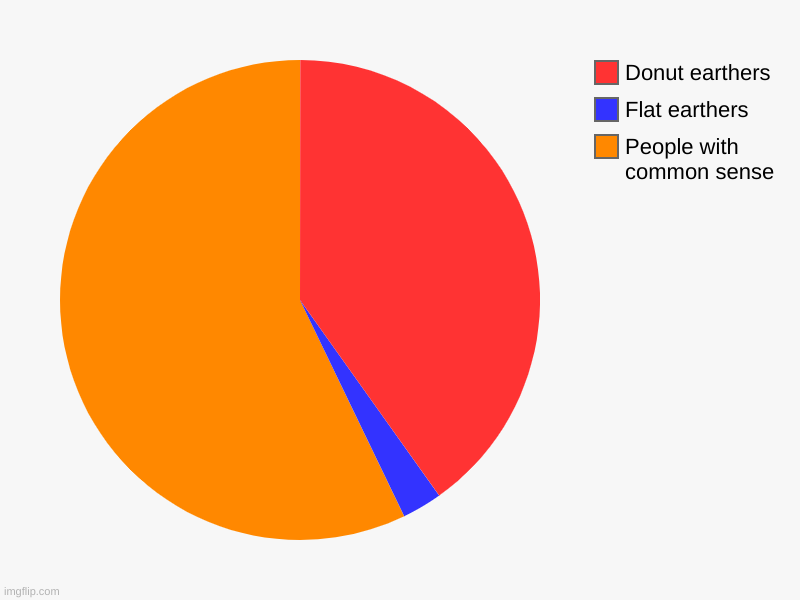 Which part are you | People with common sense, Flat earthers, Donut earthers | image tagged in charts,pie charts | made w/ Imgflip chart maker