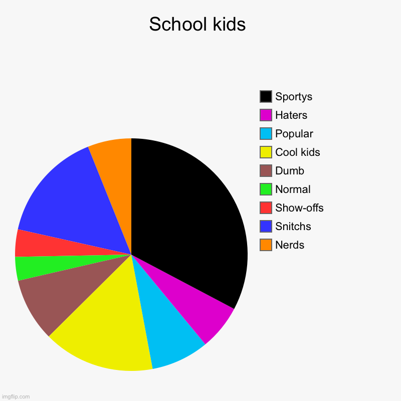 School is ............. | School kids | Nerds, Snitchs, Show-offs, Normal, Dumb, Cool kids, Popular, Haters, Sportys | image tagged in charts,pie charts,school,school meme | made w/ Imgflip chart maker