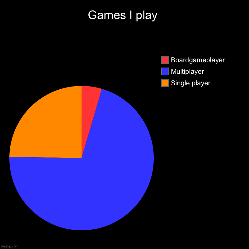 Games I play | Single player, Multiplayer , Boardgameplayer | image tagged in charts,pie charts | made w/ Imgflip chart maker