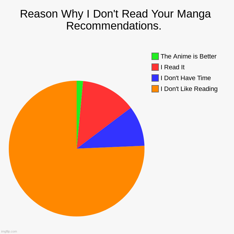 Reason Why I Don't Read Your Manga Recommendations.  | I Don't Like Reading, I Don't Have Time, I Read It, The Anime is Better | image tagged in charts,pie charts,manga,anime meme | made w/ Imgflip chart maker