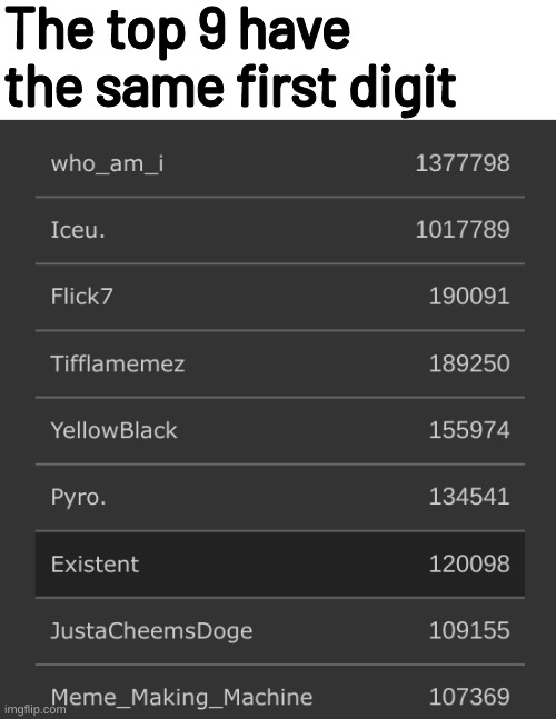 The top 9 have the same first digit | made w/ Imgflip meme maker
