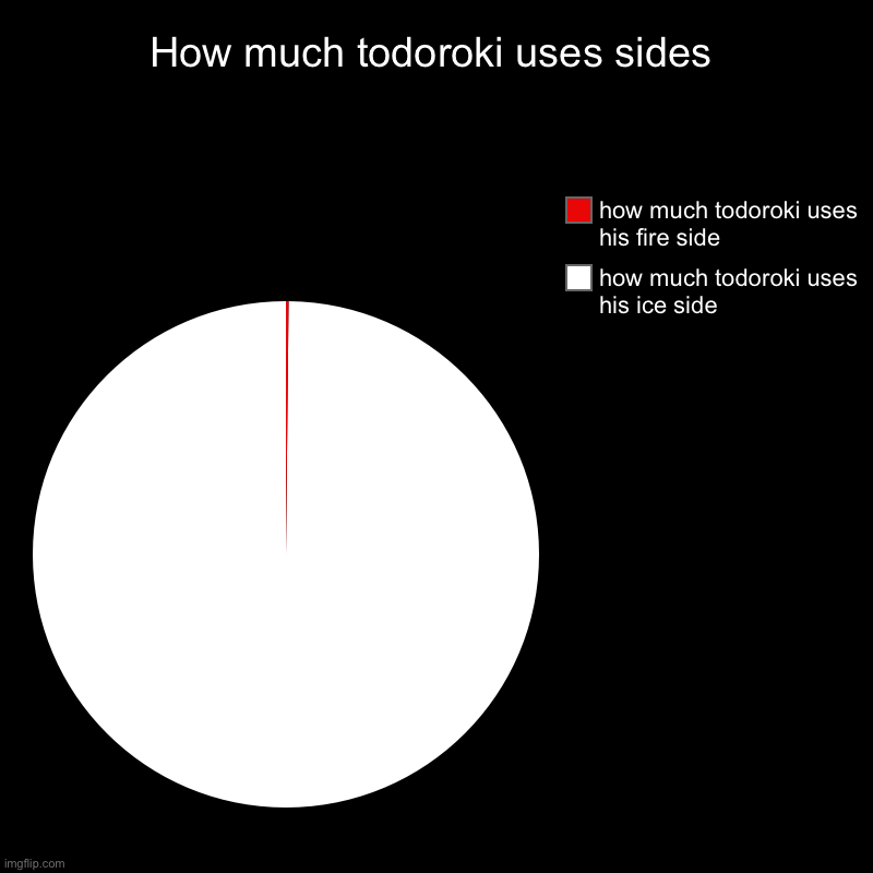 How much todoroki uses sides | how much todoroki uses his ice side, how much todoroki uses his fire side | image tagged in charts,pie charts,mha,anime | made w/ Imgflip chart maker