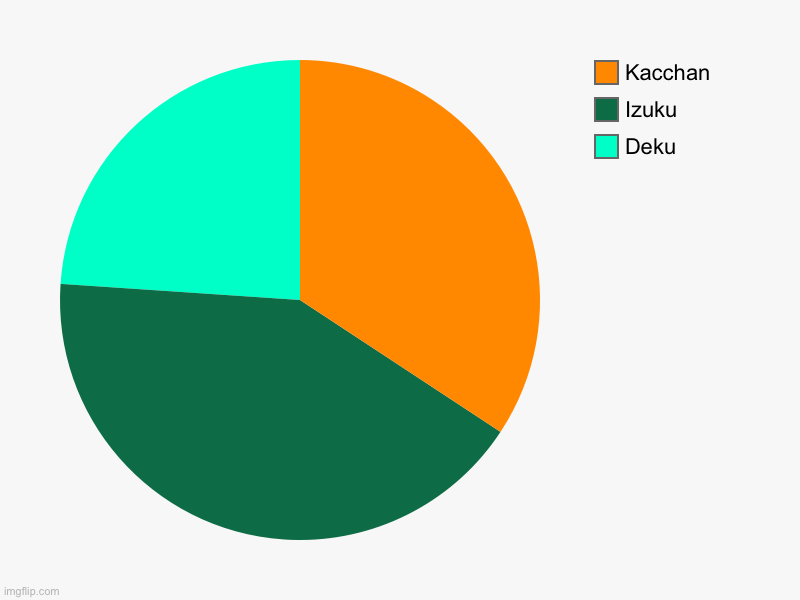 I made a chart how icey-hot was made and now a another chart again | Deku, Izuku , Kacchan | image tagged in charts,pie charts,ummmmmmm | made w/ Imgflip chart maker