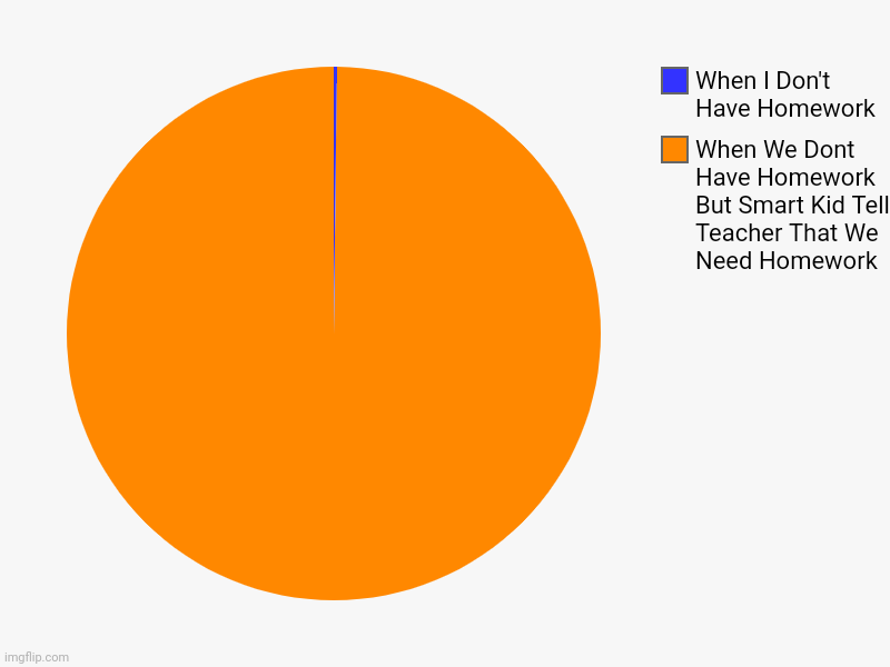 When We Dont Have Homework But Smart Kid Tell Teacher That We Need Homework, When I Don't Have Homework | image tagged in charts,pie charts | made w/ Imgflip chart maker