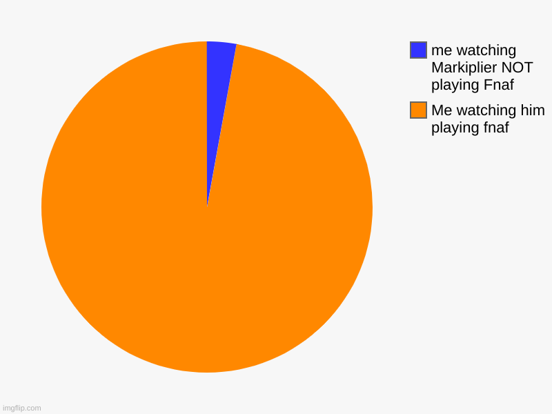 Me watching him playing fnaf, me watching Markiplier NOT playing Fnaf | image tagged in charts,pie charts | made w/ Imgflip chart maker