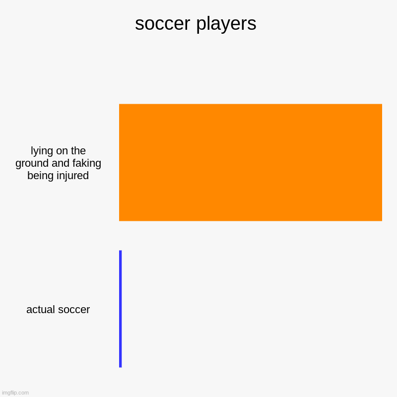 soccer | soccer players | lying on the ground and faking being injured, actual soccer | image tagged in charts,bar charts | made w/ Imgflip chart maker
