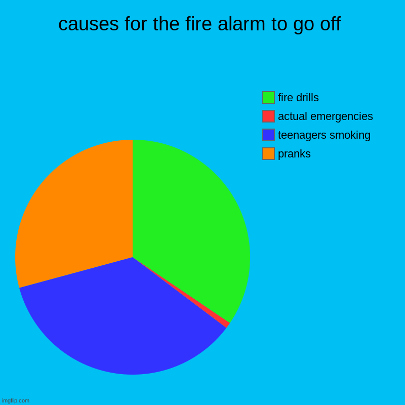 causes for the fire alarm to go off | pranks, teenagers smoking, actual emergencies, fire drills | image tagged in charts,pie charts | made w/ Imgflip chart maker