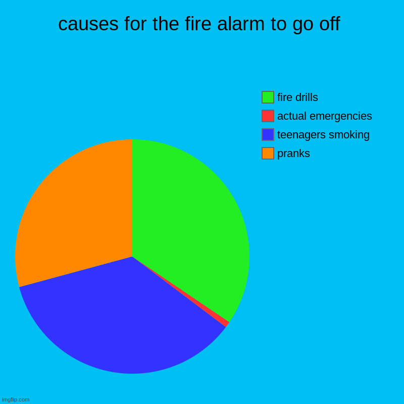 causes-for-the-fire-alarm-to-go-off-imgflip