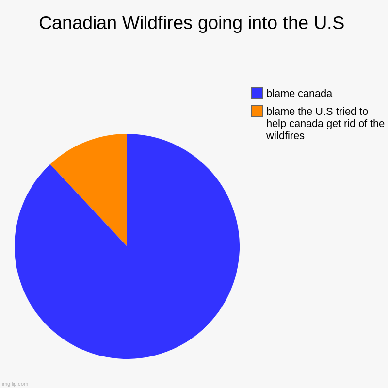 Canadian Wildfires going into the U.S | blame the U.S tried to help canada get rid of the wildfires, blame canada | image tagged in charts,pie charts | made w/ Imgflip chart maker