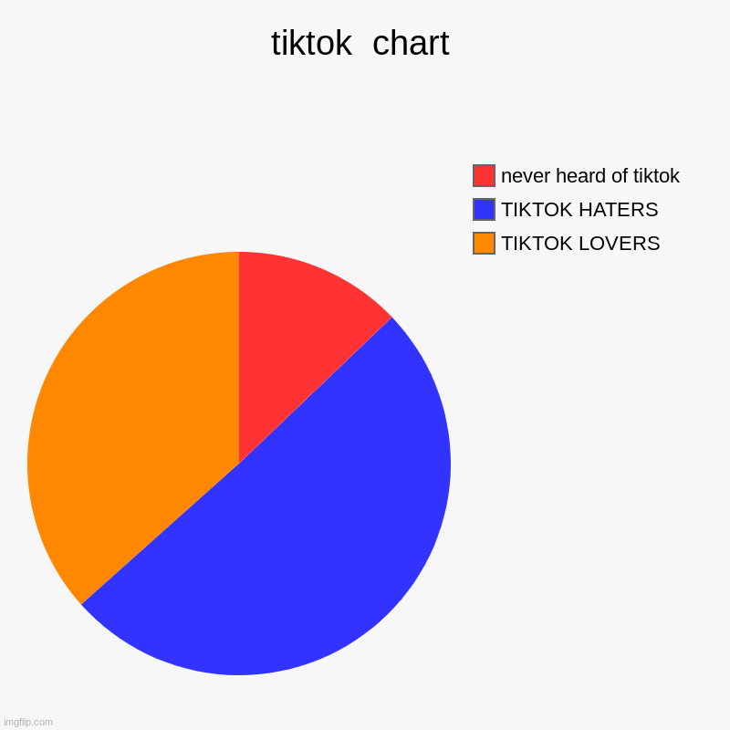 tiktok  chart | TIKTOK LOVERS, TIKTOK HATERS, never heard of tiktok | image tagged in charts,pie charts | made w/ Imgflip chart maker