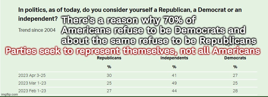 Why 70% of Americans don't support one side or the other | There's a reason why 70% of Americans refuse to be Democrats and about the same refuse to be Republicans; Parties seek to represent themselves, not all Americans | image tagged in united states voter political affiliation apr 2023 jpp | made w/ Imgflip meme maker