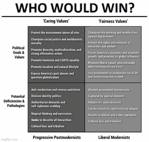One for "the Left" | image tagged in who would win,progressive postmodernists,liberal modernists,caring values,fairness values | made w/ Imgflip meme maker