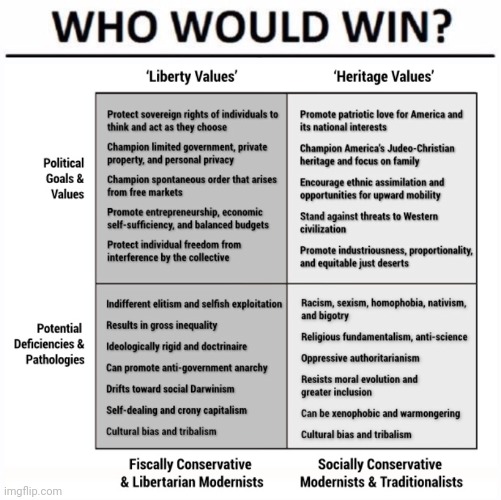 And one for "the Right" | image tagged in who would win,fiscal conservatives,libertarians,socially conservative modernists,traditionalists,values | made w/ Imgflip meme maker