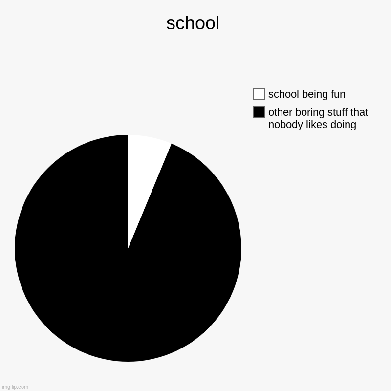schools | school | other boring stuff that nobody likes doing, school being fun | image tagged in charts,pie charts | made w/ Imgflip chart maker
