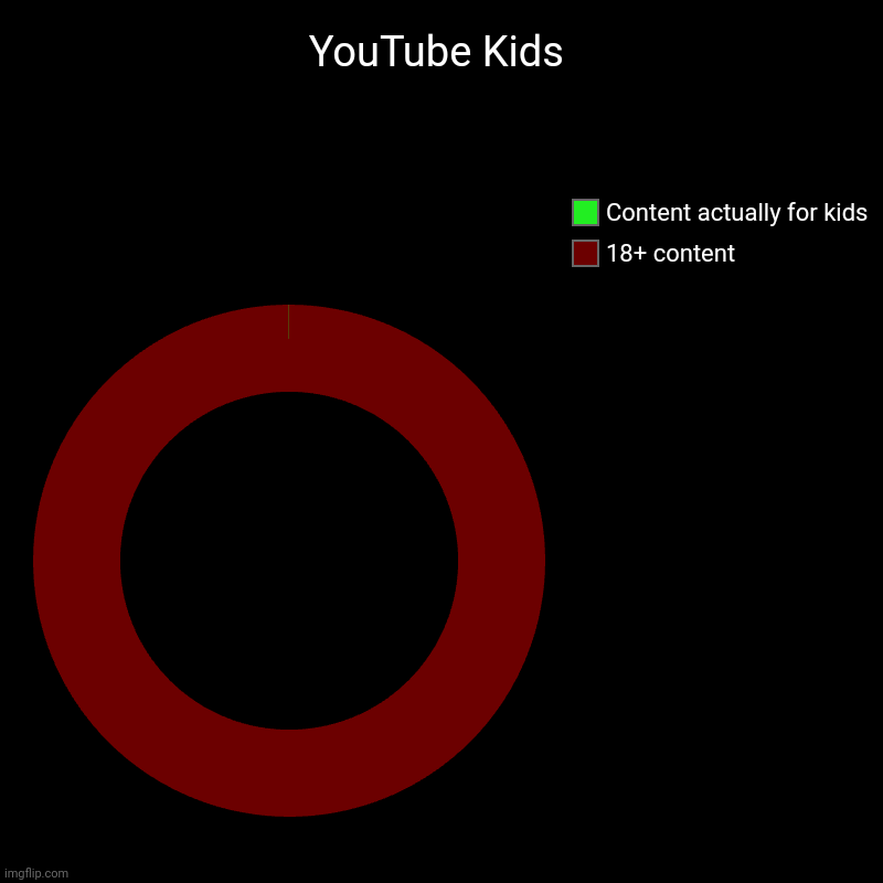 YouTube Kids | YouTube Kids | 18+ content, Content actually for kids | image tagged in charts,donut charts,youtube kids,youtube | made w/ Imgflip chart maker
