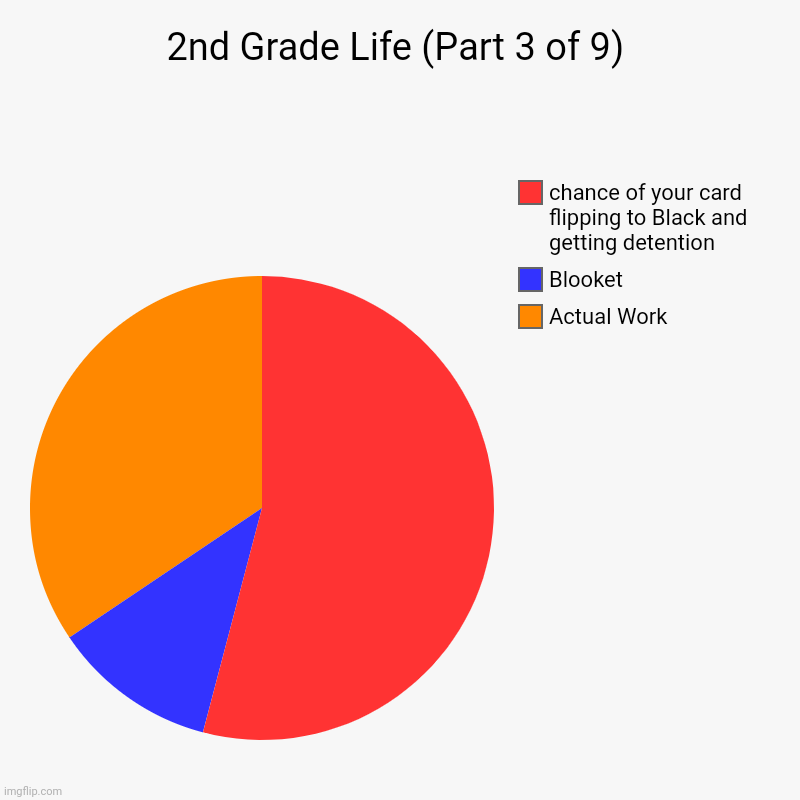 2nd Grade :3 | 2nd Grade Life (Part 3 of 9) | Actual Work, Blooket, chance of your card flipping to Black and getting detention | image tagged in charts,pie charts | made w/ Imgflip chart maker