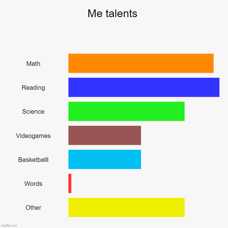 Me talents | Math, Reading, Science, Videogames, Basketballl, Words, Other | image tagged in charts,bar charts,talent | made w/ Imgflip chart maker