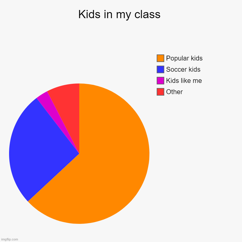 Kids in my class | Other, Kids like me, Soccer kids, Popular kids | image tagged in charts,pie charts,kids | made w/ Imgflip chart maker
