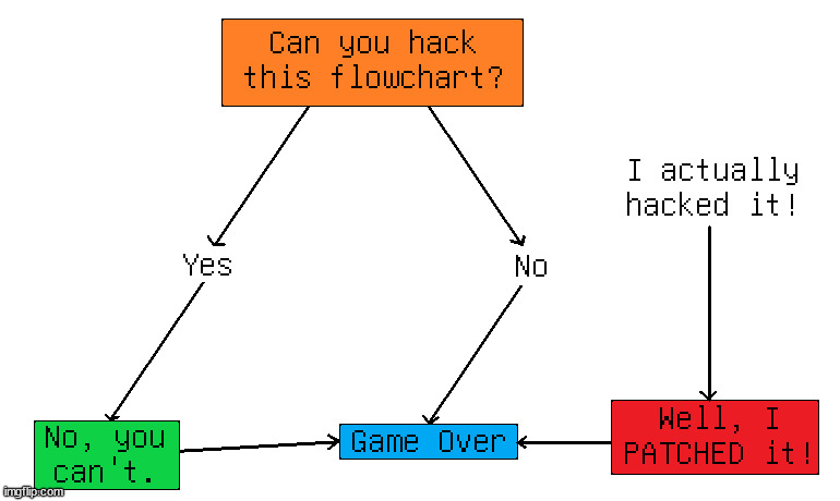 Unhackable Flowchart | image tagged in flowchart,memes | made w/ Imgflip meme maker