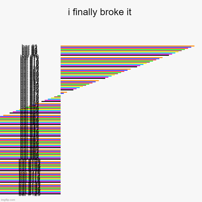 i finally broke it | i finally broke it | | image tagged in charts,bar charts | made w/ Imgflip chart maker
