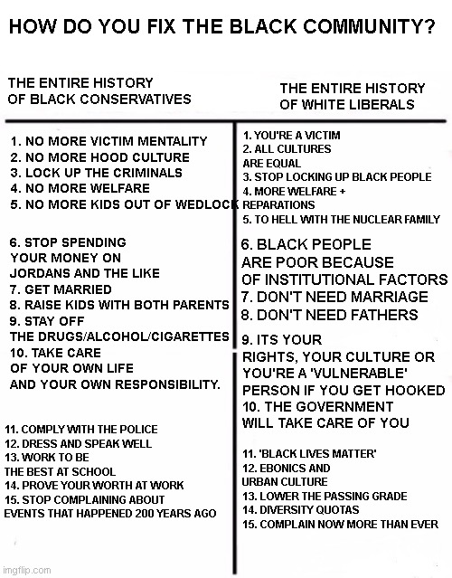 Notice how the liberal approach consistently keeps our black communities down? thats not a coincidence.. Ill improve this later | HOW DO YOU FIX THE BLACK COMMUNITY? THE ENTIRE HISTORY OF WHITE LIBERALS; 1. YOU'RE A VICTIM
2. ALL CULTURES ARE EQUAL
3. STOP LOCKING UP BLACK PEOPLE
4. MORE WELFARE + REPARATIONS
5. TO HELL WITH THE NUCLEAR FAMILY; THE ENTIRE HISTORY OF BLACK CONSERVATIVES; 1. NO MORE VICTIM MENTALITY
2. NO MORE HOOD CULTURE
3. LOCK UP THE CRIMINALS
4. NO MORE WELFARE
5. NO MORE KIDS OUT OF WEDLOCK; 6. STOP SPENDING YOUR MONEY ON JORDANS AND THE LIKE
7. GET MARRIED
8. RAISE KIDS WITH BOTH PARENTS
9. STAY OFF THE DRUGS/ALCOHOL/CIGARETTES
10. TAKE CARE OF YOUR OWN LIFE AND YOUR OWN RESPONSIBILITY. 6. BLACK PEOPLE ARE POOR BECAUSE OF INSTITUTIONAL FACTORS
7. DON'T NEED MARRIAGE
8. DON'T NEED FATHERS; 9. ITS YOUR RIGHTS, YOUR CULTURE OR YOU'RE A 'VULNERABLE' PERSON IF YOU GET HOOKED
10. THE GOVERNMENT WILL TAKE CARE OF YOU; 11. COMPLY WITH THE POLICE
12. DRESS AND SPEAK WELL
13. WORK TO BE THE BEST AT SCHOOL
14. PROVE YOUR WORTH AT WORK
15. STOP COMPLAINING ABOUT EVENTS THAT HAPPENED 200 YEARS AGO; 11. 'BLACK LIVES MATTER'
12. EBONICS AND URBAN CULTURE
13. LOWER THE PASSING GRADE
14. DIVERSITY QUOTAS
15. COMPLAIN NOW MORE THAN EVER | image tagged in who would win blank | made w/ Imgflip meme maker