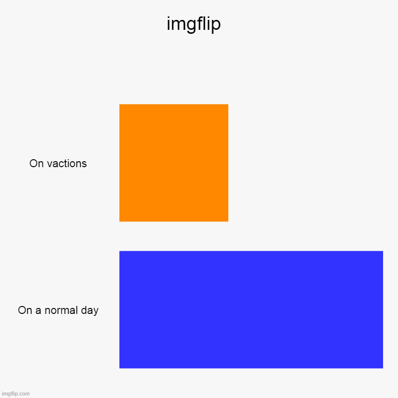 Imgflip | imgflip  | On vactions, On a normal day | image tagged in charts,bar charts | made w/ Imgflip chart maker