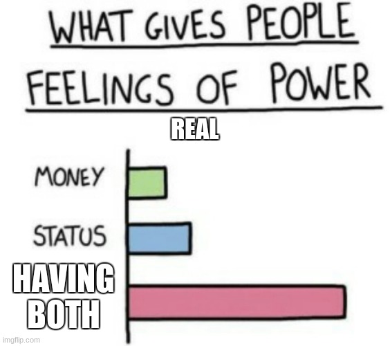 this is probably VERY true | REAL; HAVING BOTH | image tagged in what gives people feelings of power | made w/ Imgflip meme maker