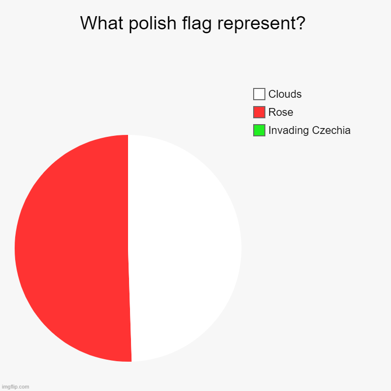 What polish flag represent? | What polish flag represent? | Invading Czechia, Rose, Clouds | image tagged in charts,pie charts,poland,flag | made w/ Imgflip chart maker