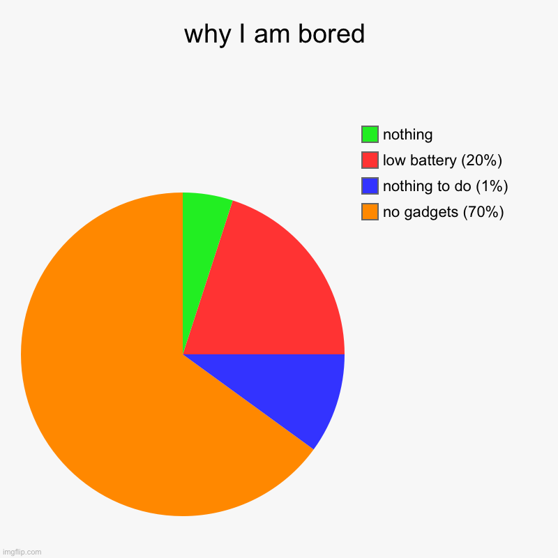 Why I am bored | why I am bored | no gadgets (70%), nothing to do (1%), low battery (20%), nothing | image tagged in charts,pie charts,bored | made w/ Imgflip chart maker