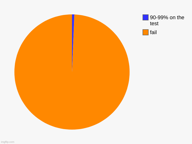 failure | fail, 90-99% on the test | image tagged in charts,pie charts | made w/ Imgflip chart maker