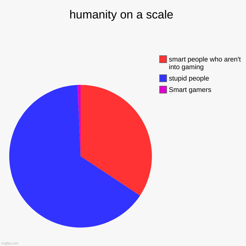 humanity on a scale | humanity on a scale | Smart gamers, stupid people, smart people who aren't into gaming | image tagged in charts,pie charts | made w/ Imgflip chart maker