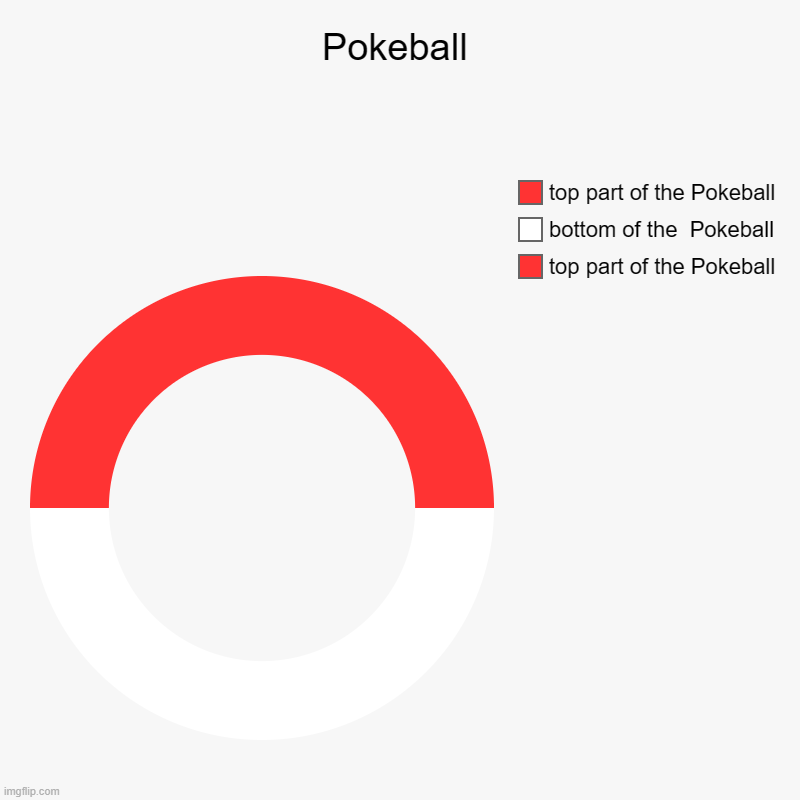 Pokeball | top part of the Pokeball, bottom of the  Pokeball , top part of the Pokeball | image tagged in charts,donut charts | made w/ Imgflip chart maker