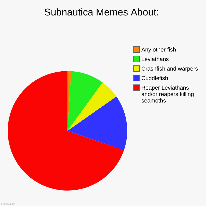 A pie chart about Subnautica memes. | Subnautica Memes About: | Reaper Leviathans and/or reapers killing seamoths, Cuddlefish, Crashfish and warpers, Leviathans, Any other fish | image tagged in charts,pie charts,subnautica | made w/ Imgflip chart maker