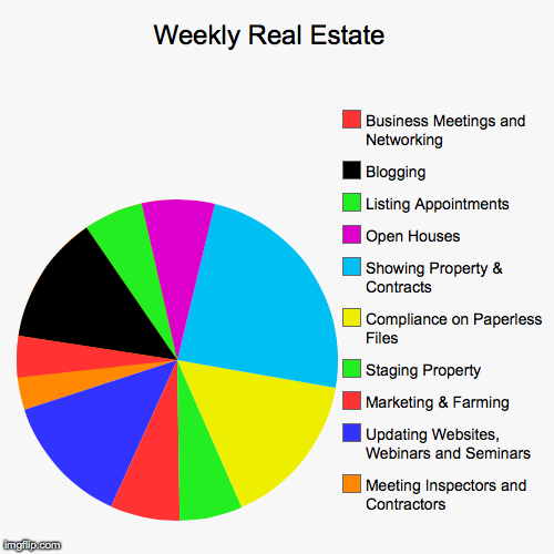 Weekly Real Estate  | Meeting Inspectors and Contractors, Updating Websites, Webinars and Seminars, Marketing & Farming, Staging Property, C | image tagged in funny,pie charts | made w/ Imgflip chart maker