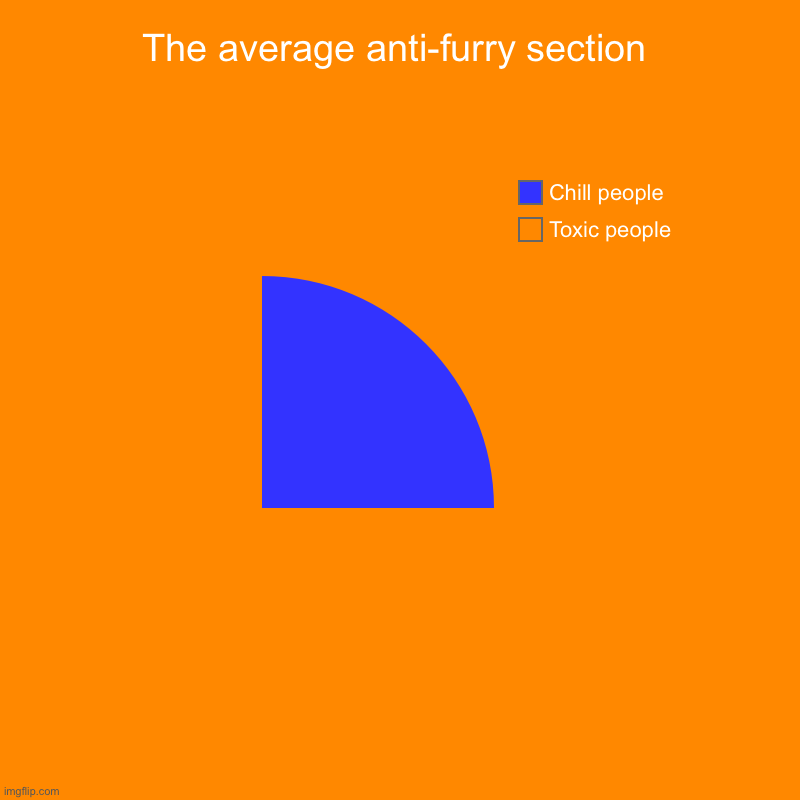 bruh | The average anti-furry section | Toxic people, Chill people | image tagged in charts,pie charts,furry,anti furry,toxic | made w/ Imgflip chart maker