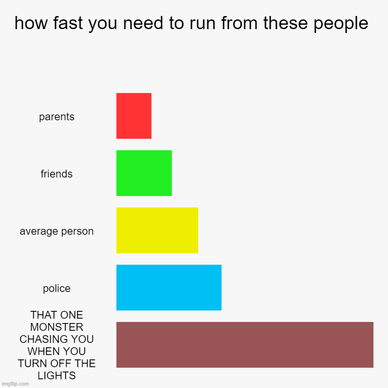 how fast you need to run | how fast you need to run from these people | parents, friends, average person, police, THAT ONE MONSTER CHASING YOU WHEN YOU TURN OFF THE LI | image tagged in charts,bar charts | made w/ Imgflip chart maker