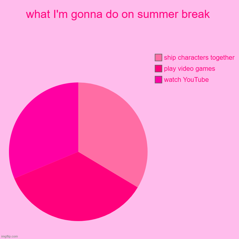 MY SUMMER BREAK STARTS THIS WEDNESDAY I CAN'T WAIT!!!!!! | what I'm gonna do on summer break | watch YouTube, play video games, ship characters together | image tagged in charts,pie charts,summer,summer vacation,summer break | made w/ Imgflip chart maker