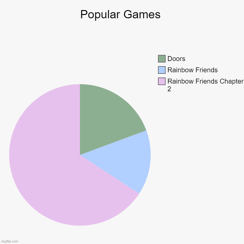 Repost if this relates to you or your friends | Popular Games | Rainbow Friends Chapter 2, Rainbow Friends, Doors | image tagged in charts,pie charts | made w/ Imgflip chart maker