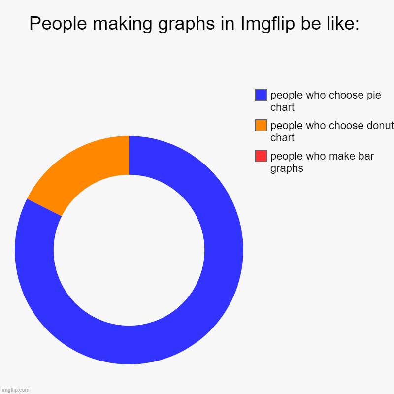 People making graphs in Imgflip be like: | people who make bar graphs, people who choose donut chart, people who choose pie chart | image tagged in charts,donut charts | made w/ Imgflip chart maker