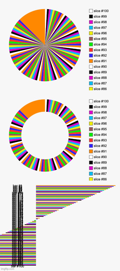 this is what 100 slices looks like for each type of chart | made w/ Imgflip meme maker