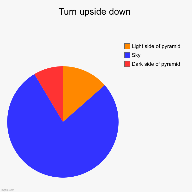 Turn upside down | Dark side of pyramid , Sky, Light side of pyramid | image tagged in charts,pie charts | made w/ Imgflip chart maker