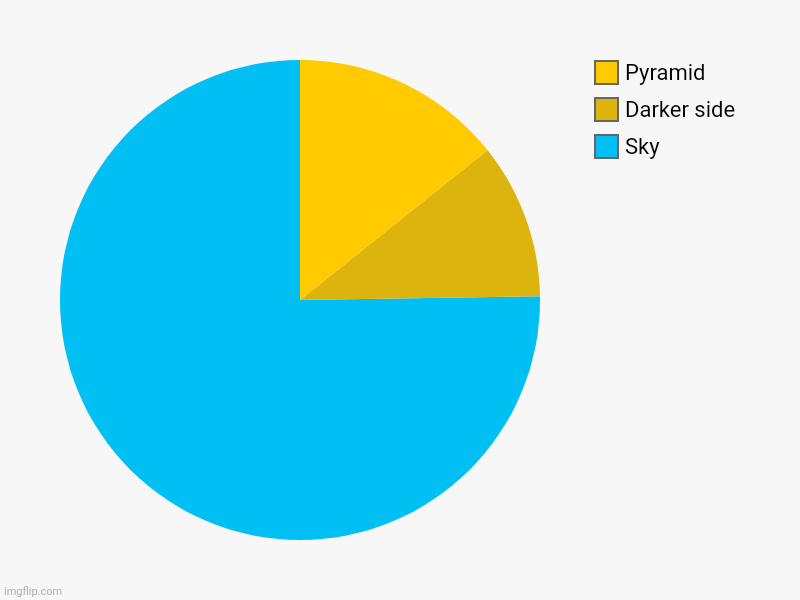 Pyramid | Sky, Darker side, Pyramid | image tagged in charts,pie charts | made w/ Imgflip chart maker