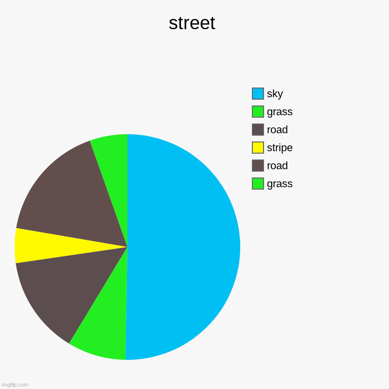 street | grass, road, stripe, road, grass, sky | image tagged in charts,pie charts,street,road,piecharts | made w/ Imgflip chart maker
