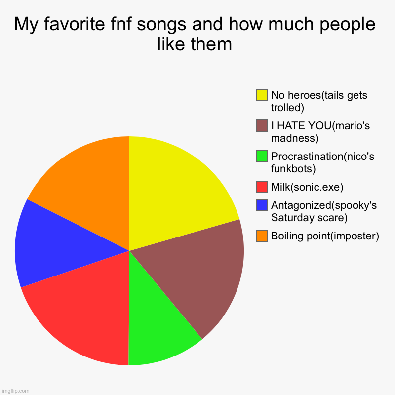 Fnf stuff | My favorite fnf songs and how much people like them | Boiling point(imposter), Antagonized(spooky's Saturday scare), Milk(sonic.exe), Procra | image tagged in charts,pie charts | made w/ Imgflip chart maker