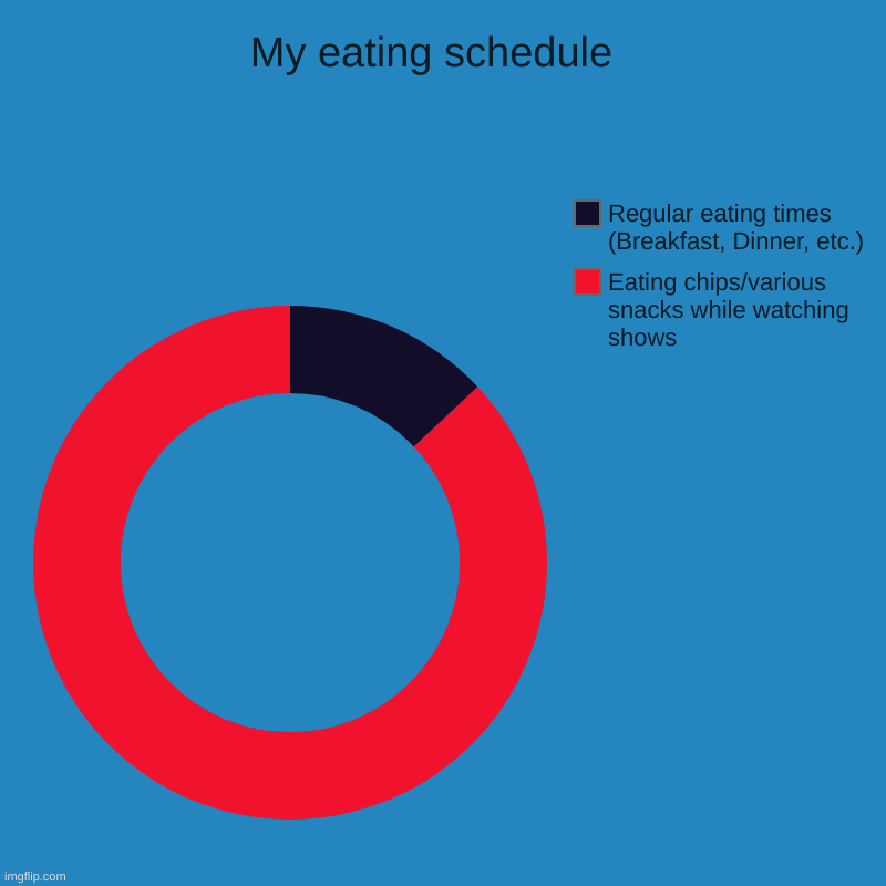 Because I felt like it | My eating schedule  | Eating chips/various snacks while watching shows, Regular eating times (Breakfast, Dinner, etc.) | image tagged in charts,donut charts,food | made w/ Imgflip chart maker
