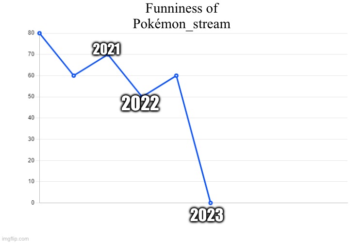Downward Line Graph | Funniness of Pokémon_stream 2021 2022 2023 | image tagged in downward line graph | made w/ Imgflip meme maker