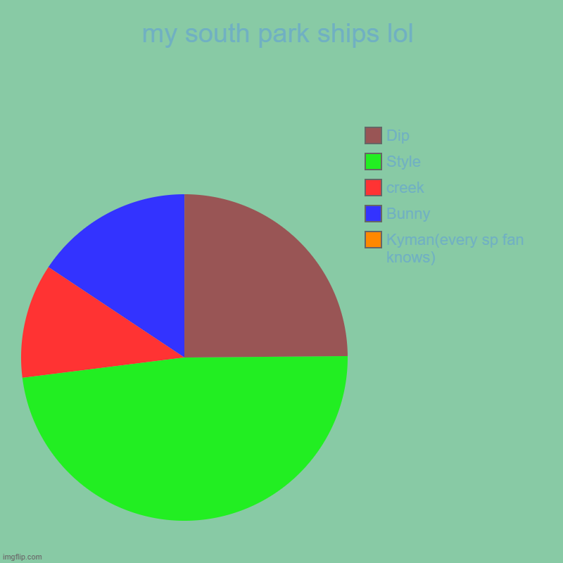my south park ships lol | Kyman(every sp fan knows), Bunny, creek, Style, Dip | image tagged in charts,pie charts | made w/ Imgflip chart maker
