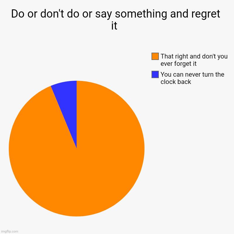 Do or don't do or say something and regret it  | You can never turn the clock back, That right and don't you ever forget it | image tagged in charts,pie charts | made w/ Imgflip chart maker